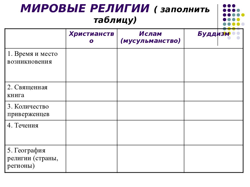 География мировых религий таблица 7 класс