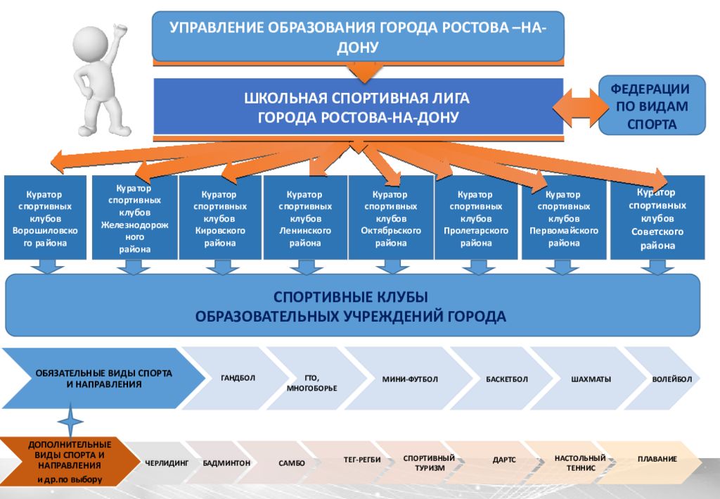 Ростов на дону управление