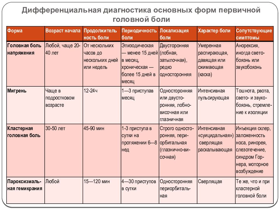 Головная боль диагноз. Алгоритм дифференциальной диагностики головной боли. Дифференциальная диагностика первичных головных болей. Составление таблицы «дифференциальная диагностика головной боли». Дифференциальный диагноз головной боли напряжения.