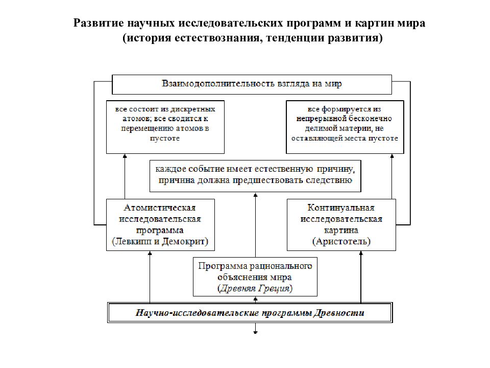 Научная картина развития. Эволюция научной картины мира. Раскройте смысл  методологии научно-исследовательских программ.. Исследовательские программы неоклассической научная картина мира. Эволюция научной картины мира и ее исторические формы.