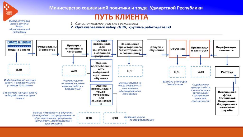 Содействие занятости федеральный проект обучение 2023