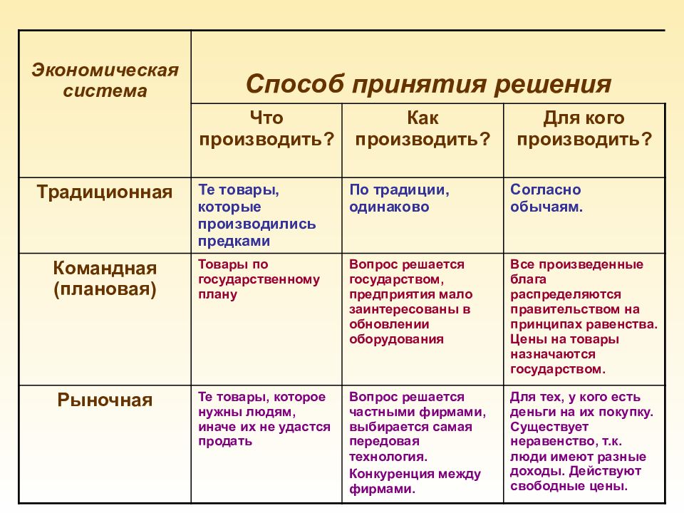 Напишите слово пропущенное в схеме главные вопросы экономики что производить для кого производить