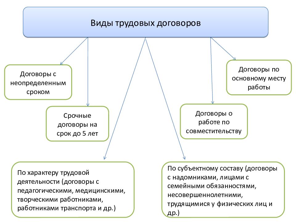 Трудовой кодекс в схемах и таблицах