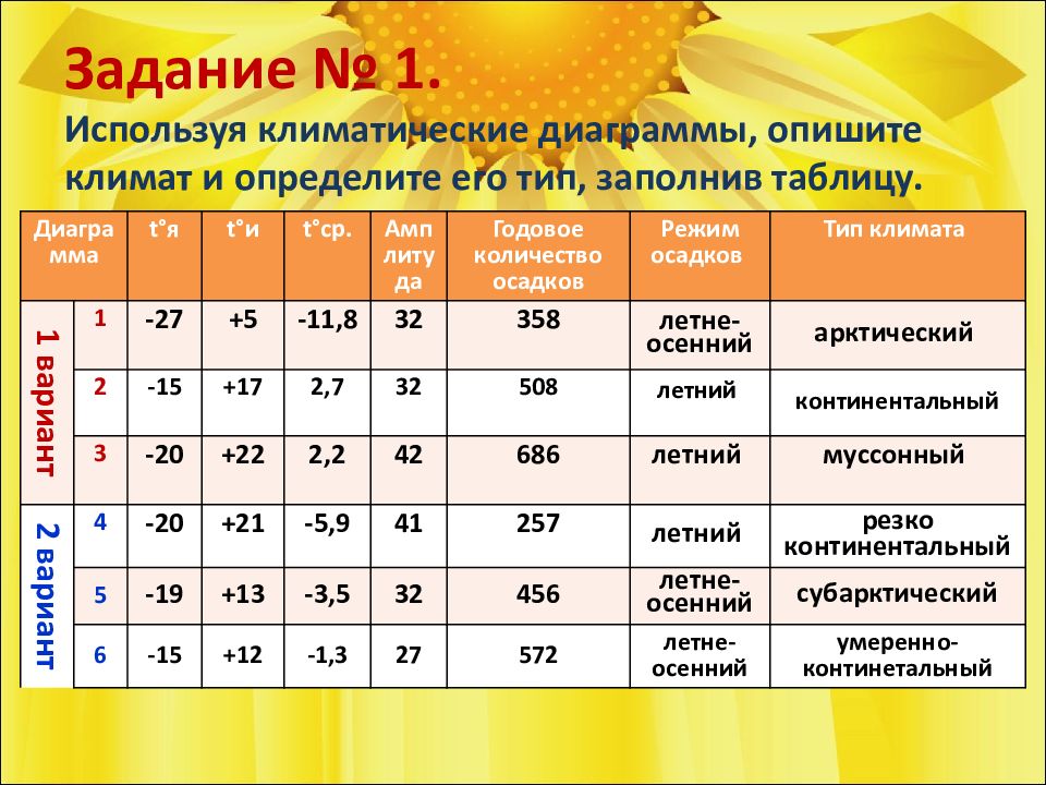 Анализ климатической диаграммы и вывод о типе климата