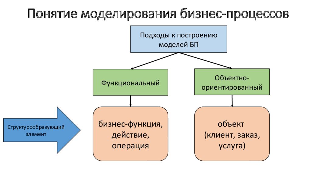 Виды бизнес моделирования