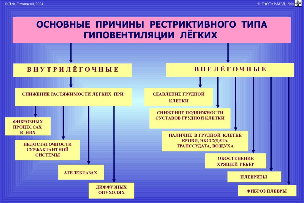 Дыхательная недостаточность патофизиология презентация