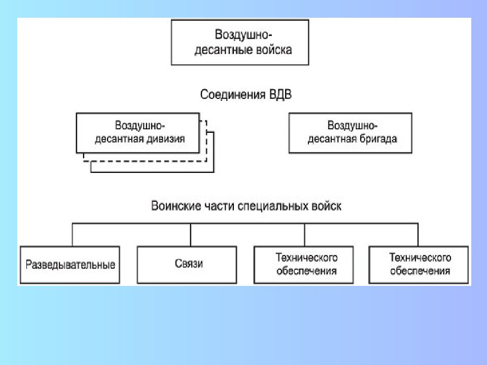 ВОЗДУШНО-ДЕСАНТНЫЕ ВОЙСКА