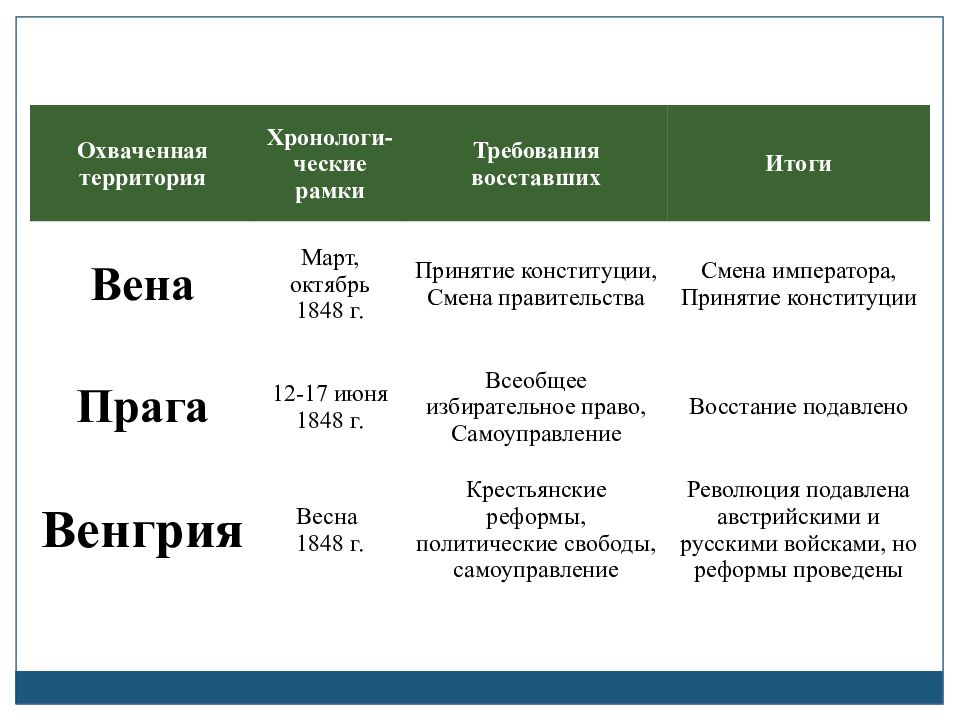 От австрийской империи к австро венгрии поиски выхода из кризиса презентация 8 класс