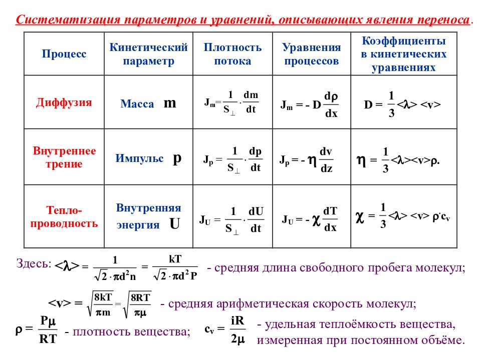 Уравнение процесса. Явления переноса. Уравнение теплопроводности. Уравнения явлений переноса. Основные уравнения явлений переноса. Уравнение переноса физика.