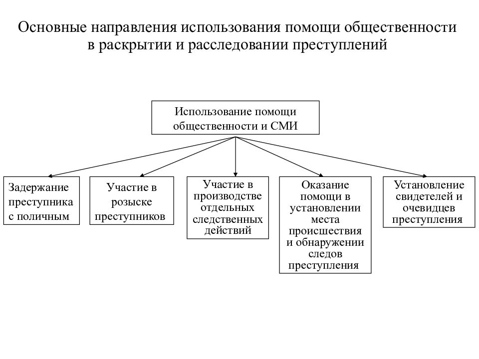 Общие положения криминалистической методики расследования отдельных видов преступлений презентация