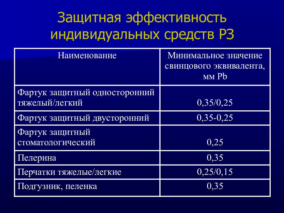 Эквивалент препарата. Свинцовый эквивалент средств защиты. Значения свинцового эквивалента. Свинцовый эквивалент это толщина. Свинцовый эквивалент материалов.