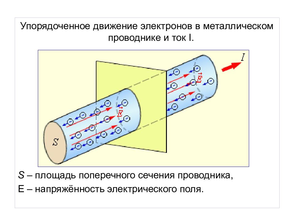 Упорядоченное движение. Как протекает ток в проводнике. Упорядоченное движение электронов в металлическом проводнике и ток. Движение электронов в проводнике. Проводник с током.