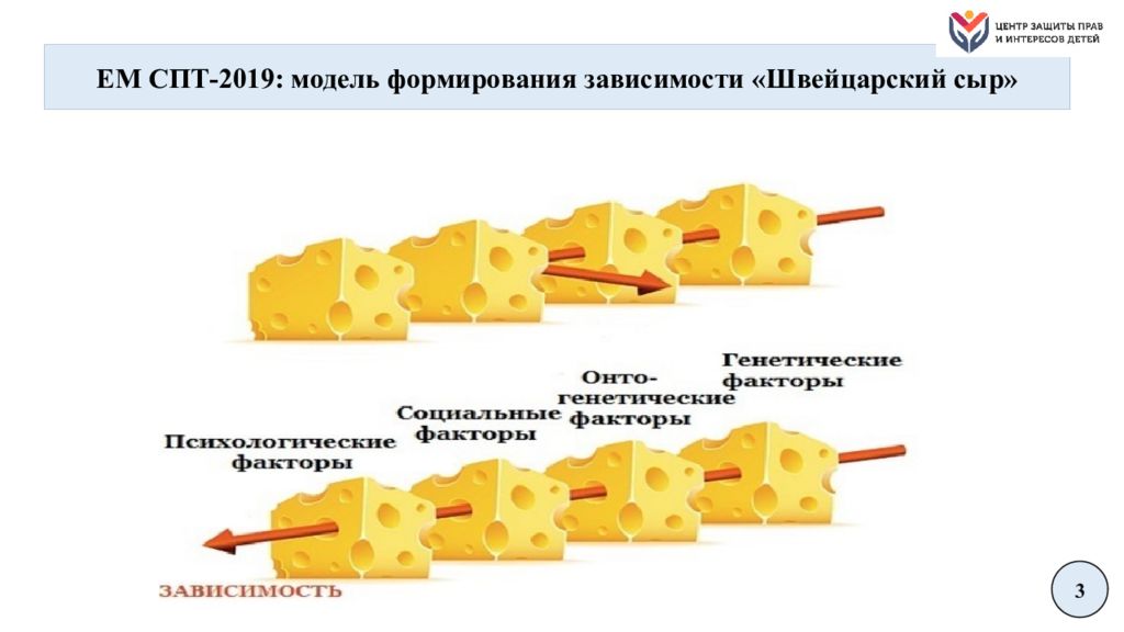 Спт 2019. Метод швейцарского сыра в тайм-менеджменте. Метод швейцарского сыра. Принцип швейцарского сыра. Швейцарский сыр метод.