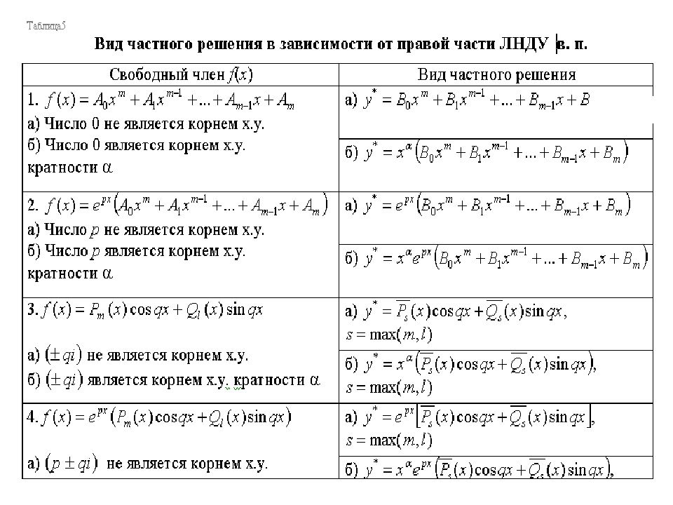 Дифференциальные уравнения в таблицах и схемах