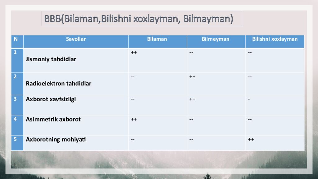 BBB( Bilaman,Bilishni xoxlayman, Bilmayman )