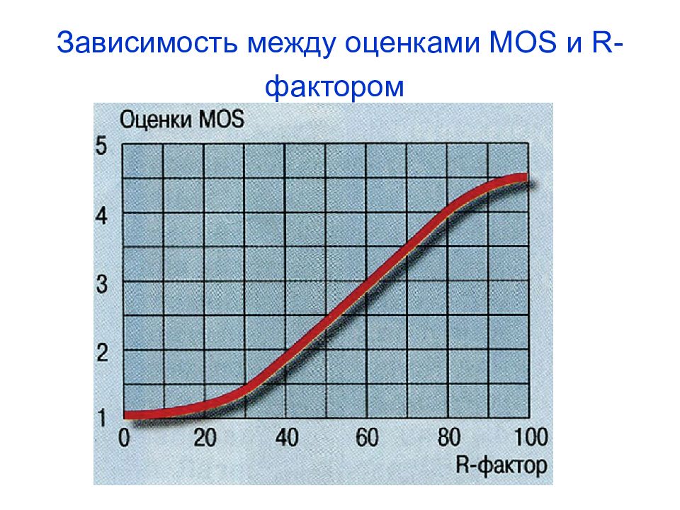 Между оценить. Методика оценки mos. Mos оценка качества голоса.