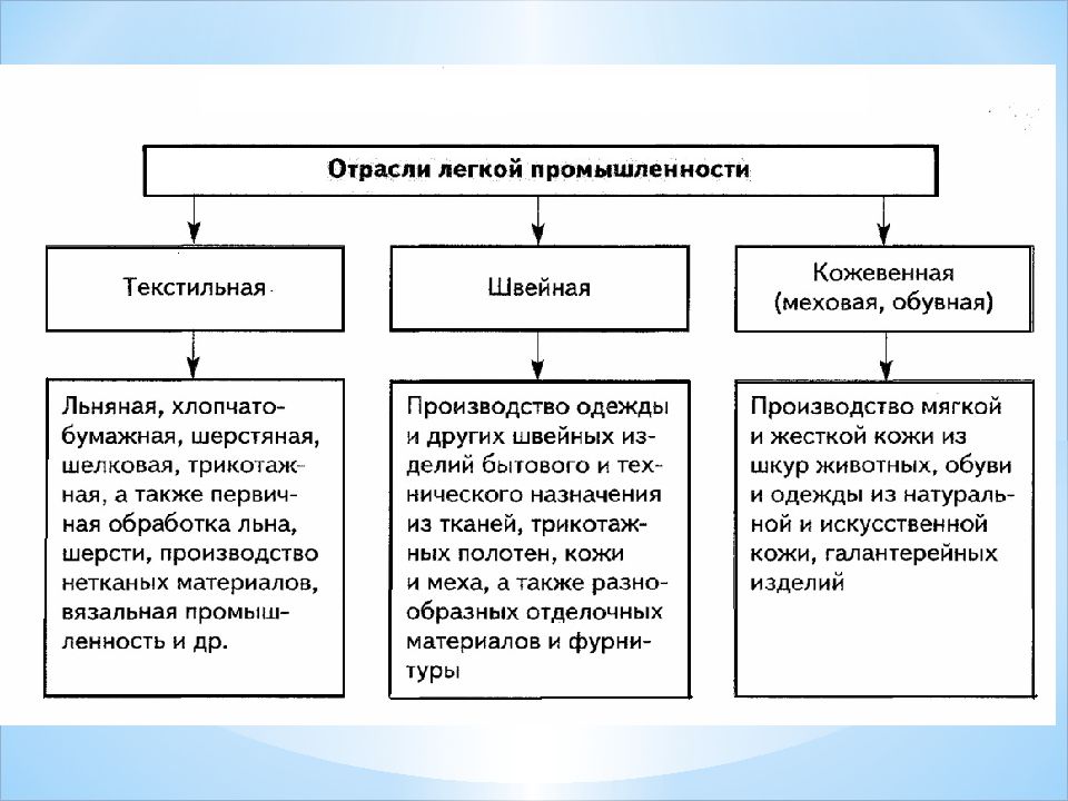 Легкая промышленность схема