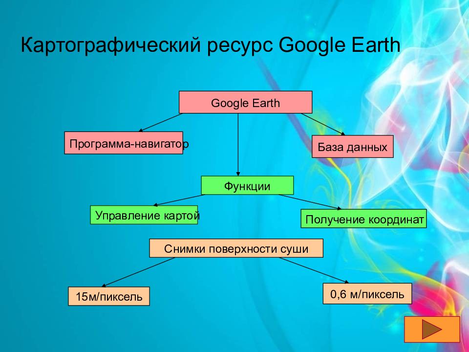 Геоинформационные системы информатика презентация