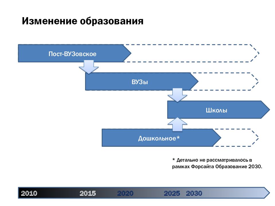 2025 2030. Форсайт образование 2030 дорожная карта. Дорожная карта проекта образование 2030. Образование 2020-2030. Дорожная карта образование 2030 Министерство образования.