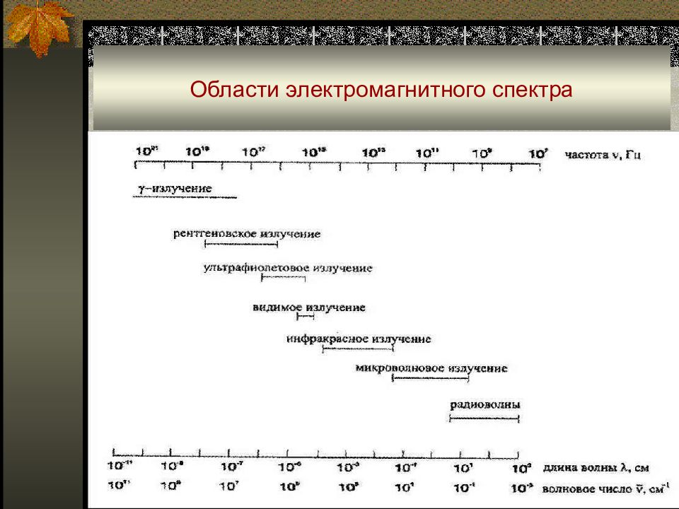 Электромагнитный диапазон. Области электромагнитного спектра.