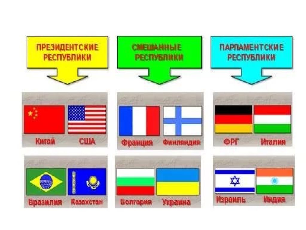 К президентской республике относятся государства. Украина форма правления. Россия парламентская или президентская Республика. Форма гос правления в Эквадоре. Форма гос правления в Колумбии.