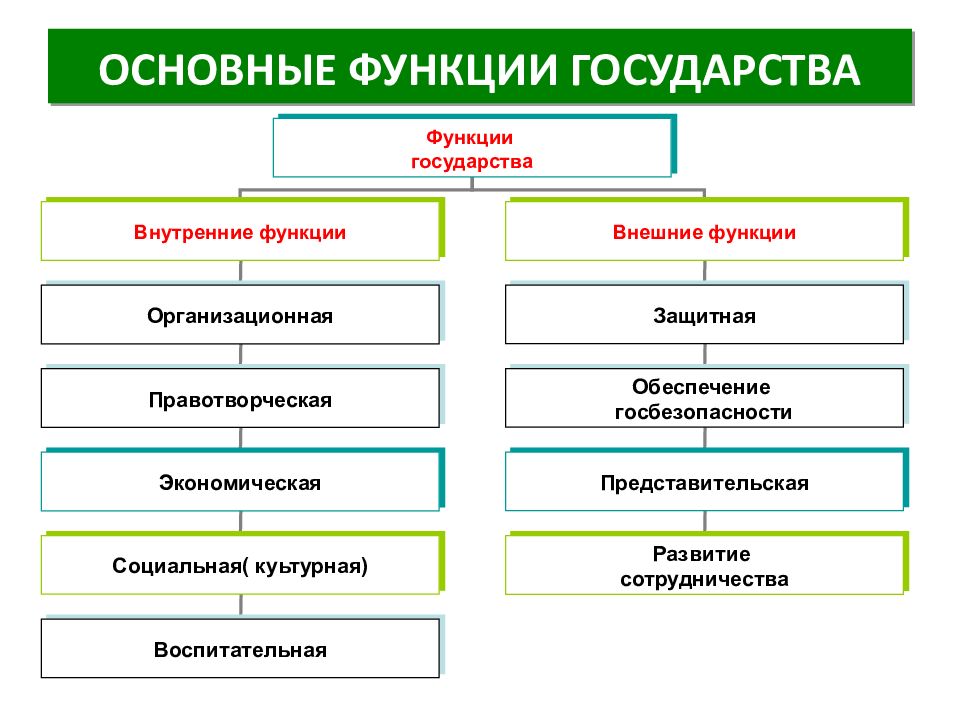 Внутренние и внешние функции государства презентация