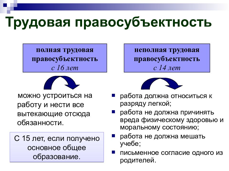 Презентация трудовое право спо