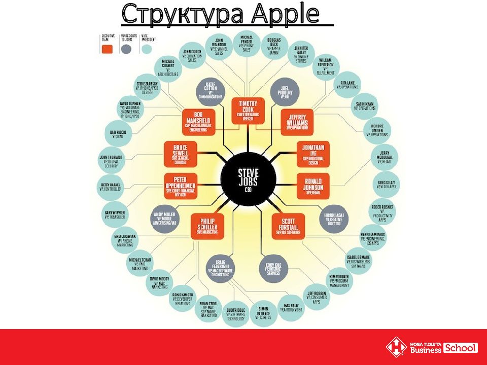 Бизнес план компании apple презентация