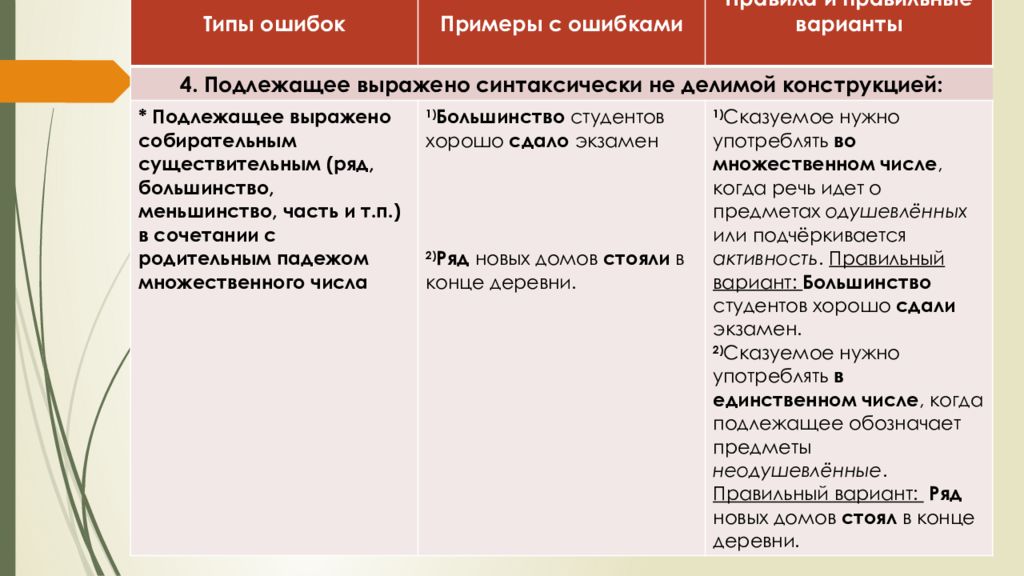 Несогласованное приложение ошибки в построении. Нарушение связи между подлежащим и сказуемым правило. Нарушение связи между подлежащим и сказуемым примеры. Ошибка в связи между подлежащим и сказуемым. Способы фальсификации кофе.