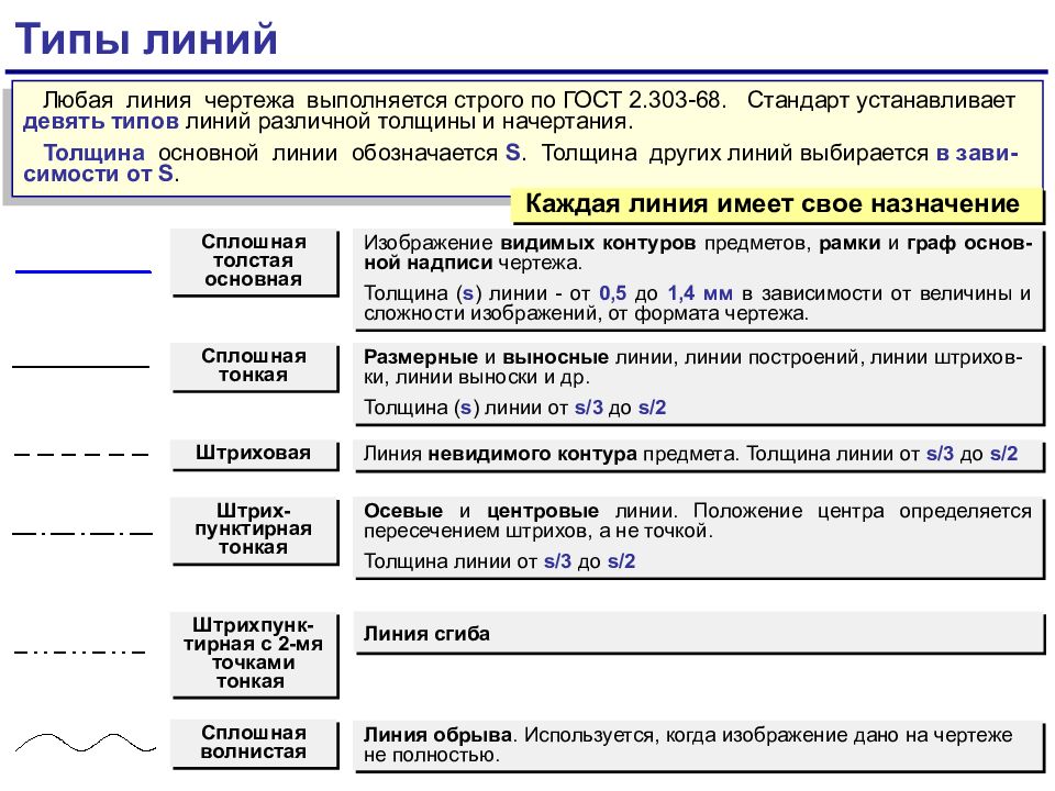 Тип линии интернета