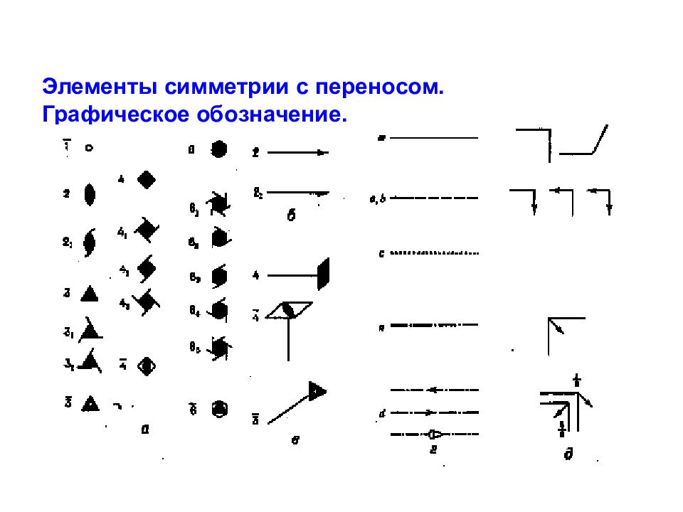 Графический обозначьте. Обозначение элементов симметрии. Элементы симметрии и их обозначения. Графические символы элементов симметрии. Пространственные группы симметрии.