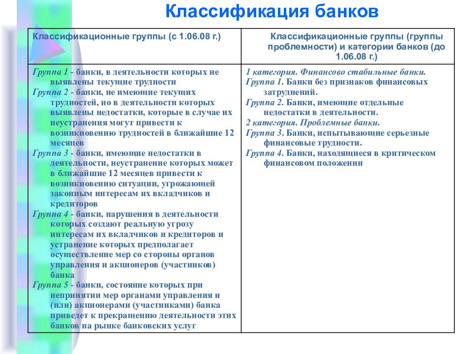 Банки классификатор. Классификация банков. Классификационные группы банков. Таблица классификационные группы банков. Классификация банков РФ.