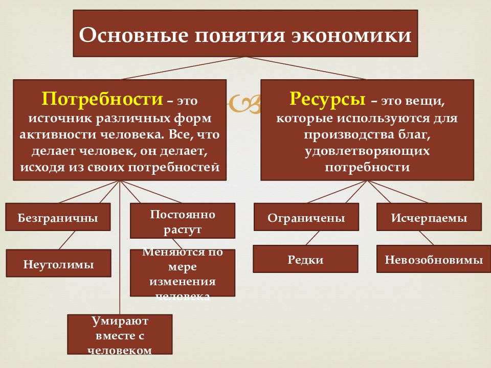 2 экономические потребности. Базовые ресурсы человека.