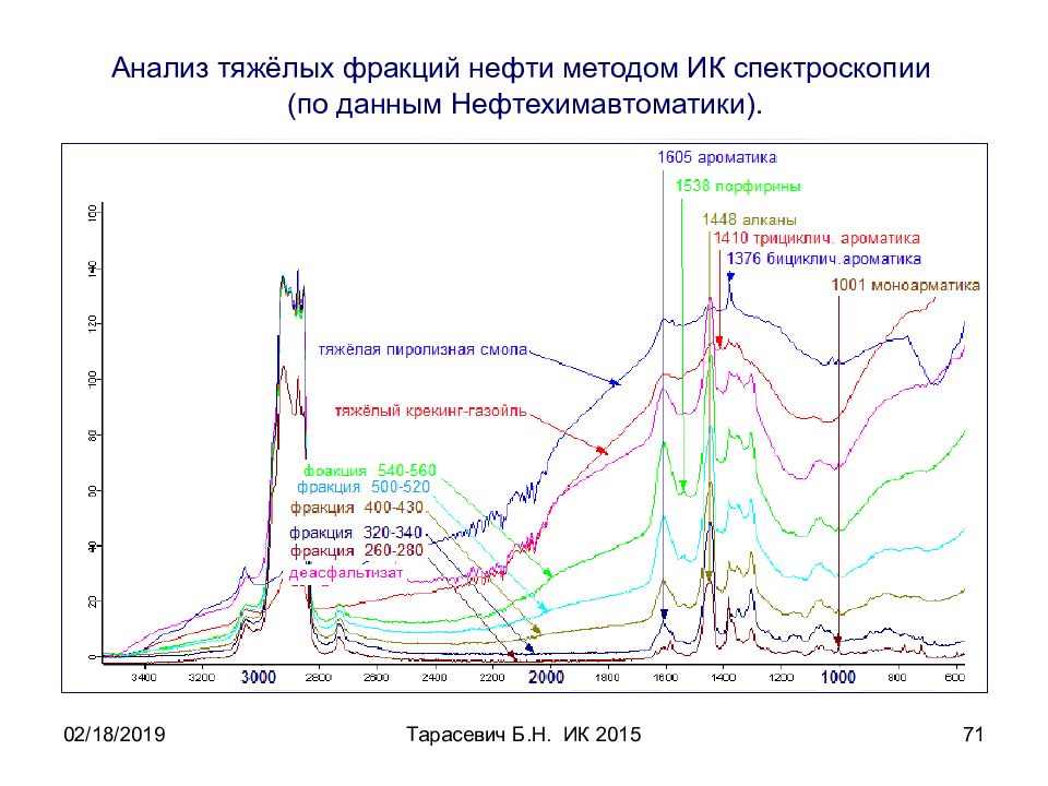 Методы ика спектроскопии. Метод ИК спектрометрии. Количественный анализ ИК спектроскопия. ИК метод анализ количественный. ИК спектр количественный анализ.