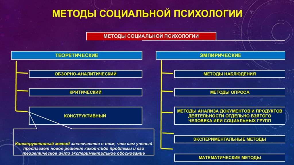 Схема социально психологического исследования