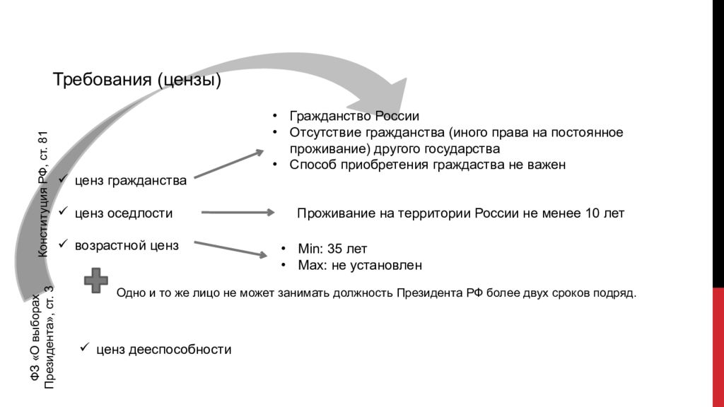 Возраст ценз. Возрастной ценз президента РФ. Цензы для получения российского гражданства. Цензы президента РФ. Возрастной ценз в избирательном праве.