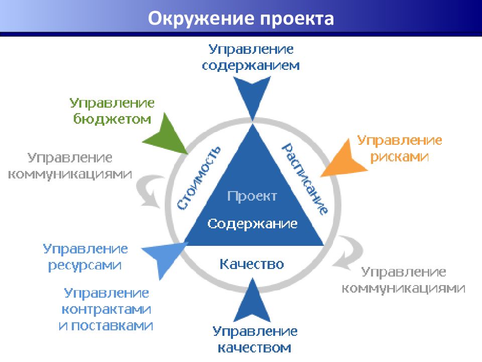 Сопоставьте основные элементы управления проектами с их содержанием