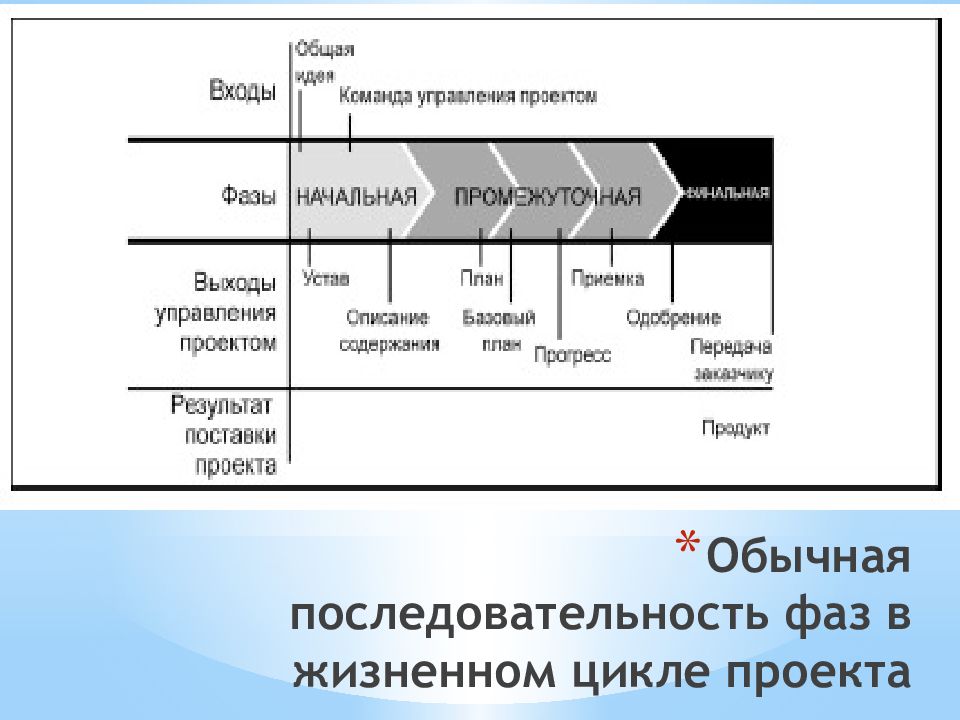 Книга управление ит проектами