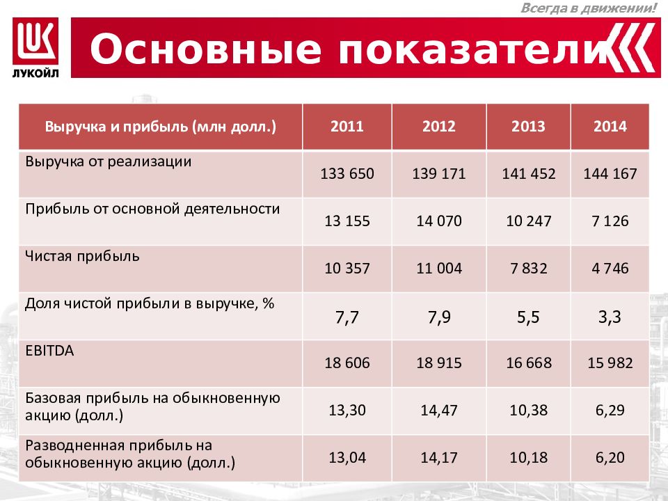 Анализ пао лукойл. Презентация Лукойл. Лукойл зарплата. Контрагенты ПАО Лукойл.