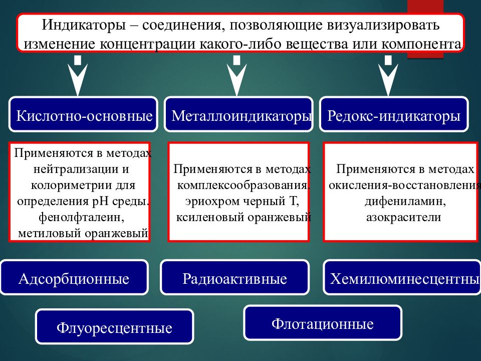 Презентация титриметрический метод анализа