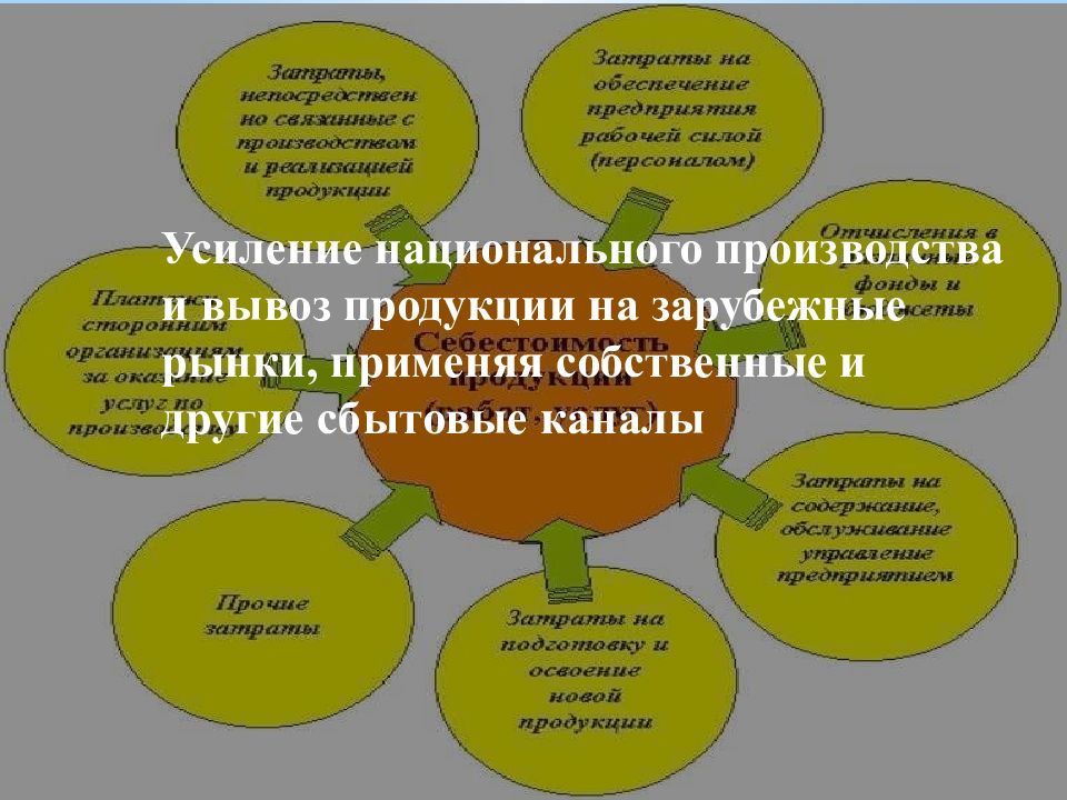 Укрепление национальных. Положительные черты международных стратегии. Положительные черты международных стратегии примеры. Выделяют следующие виды международных выставок. Национальное производство другими словами.