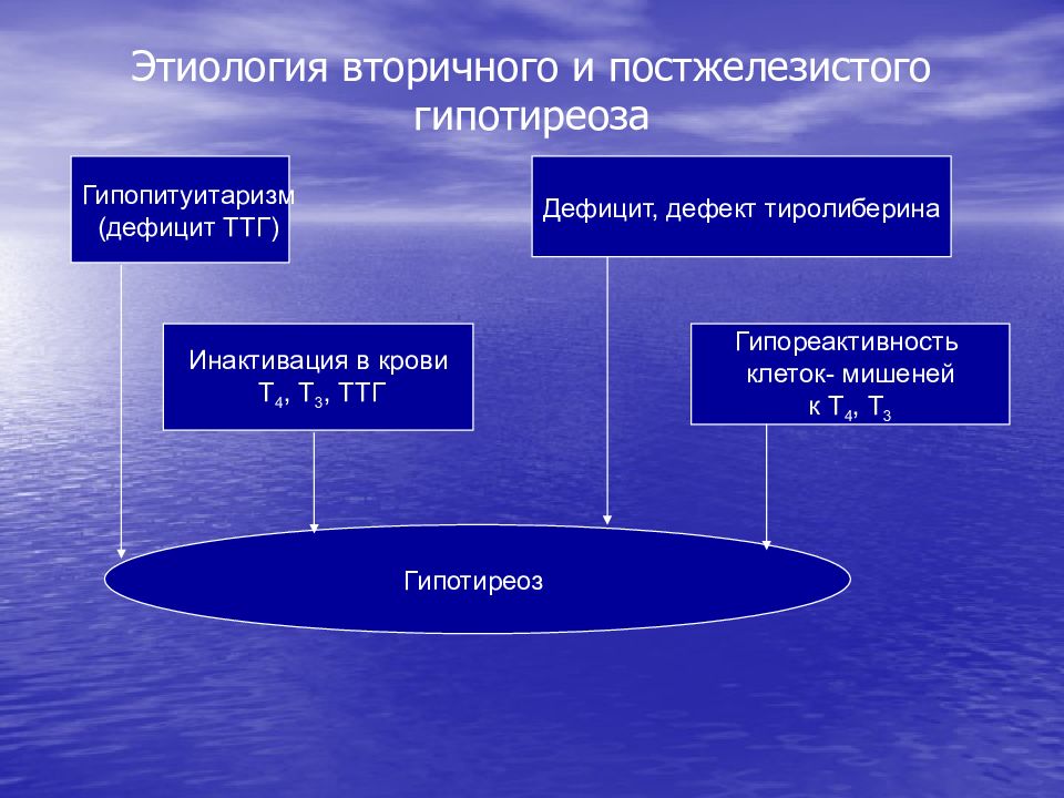 Гипотиреоз презентация патофизиология