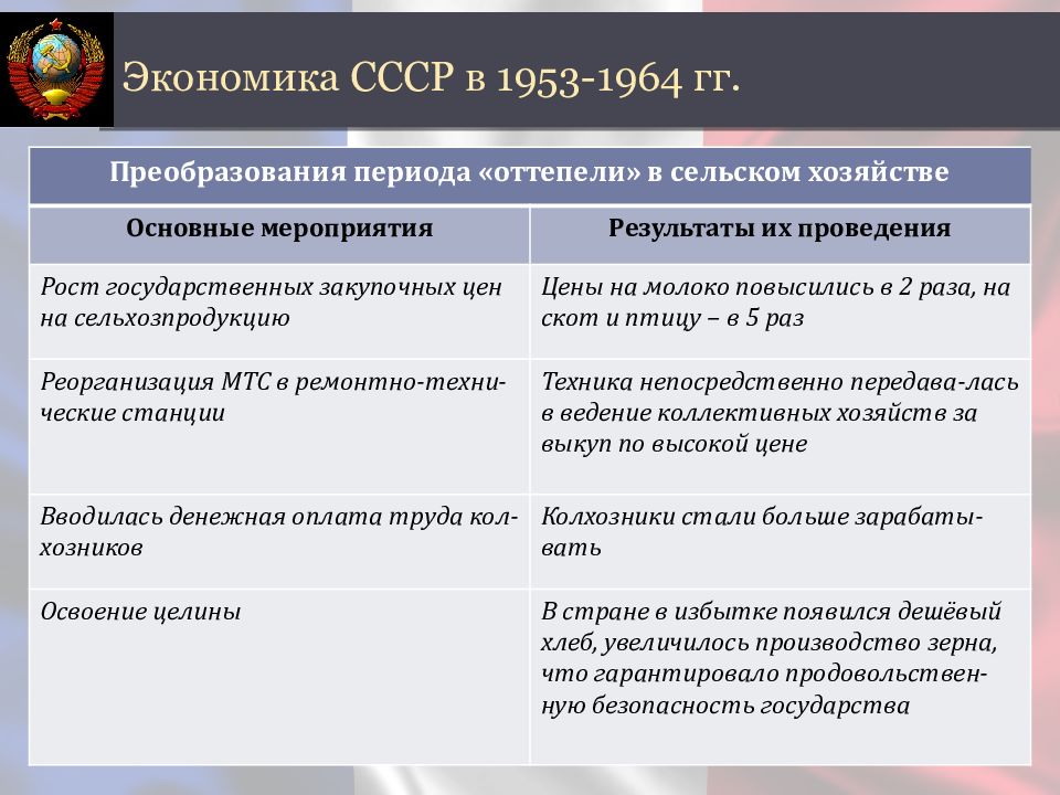 Внешняя политика ссср в 1953 1964 гг от духа женевы к карибскому кризису презентация