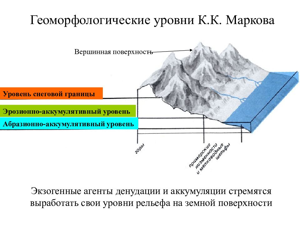 Геоморфология. Методика исследования геоморфология. Геоморфологические уровни. Геоморфологические структуры. Геоморфологические элементы рельефа.