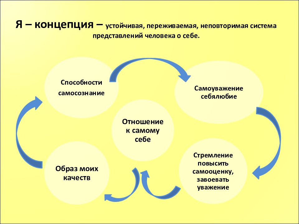 Концепция года. Я концепция. Составляющие я концепции. Я-концепция личности. Я-концепция это в психологии.