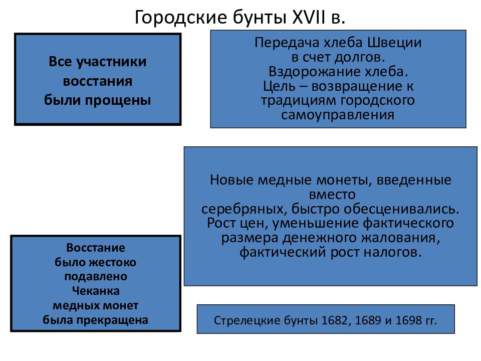 Городские Восстания участники. Народные Восстания XVII века. Городские Восстания причины.