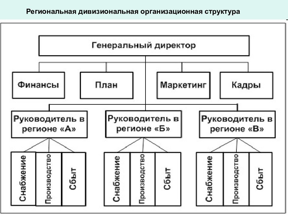 Схема дивизионная организационная структура