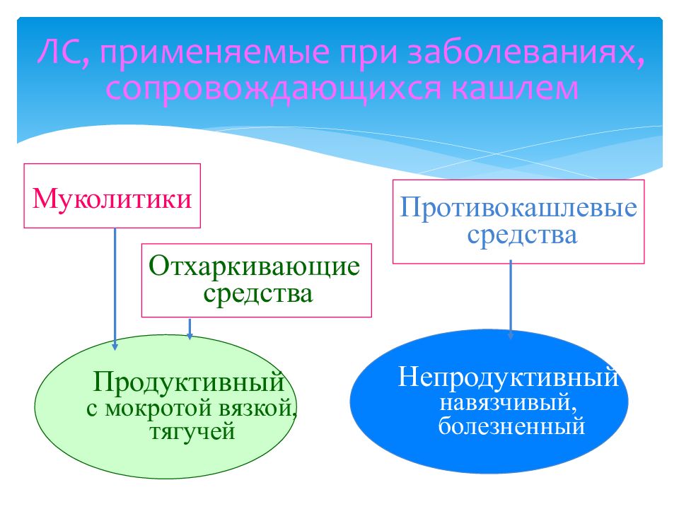 Отхаркивающие и муколитические средства презентация