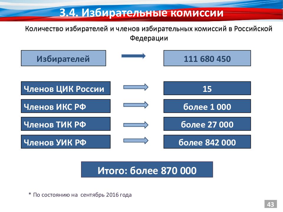 Сколько членов в центральной избирательной комиссии.