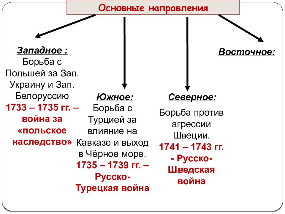 Внешняя политика россии в 1725 1762 презентация 8 класс